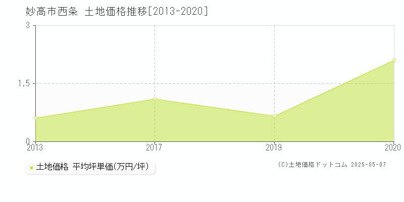 妙高市西条の土地価格推移グラフ 