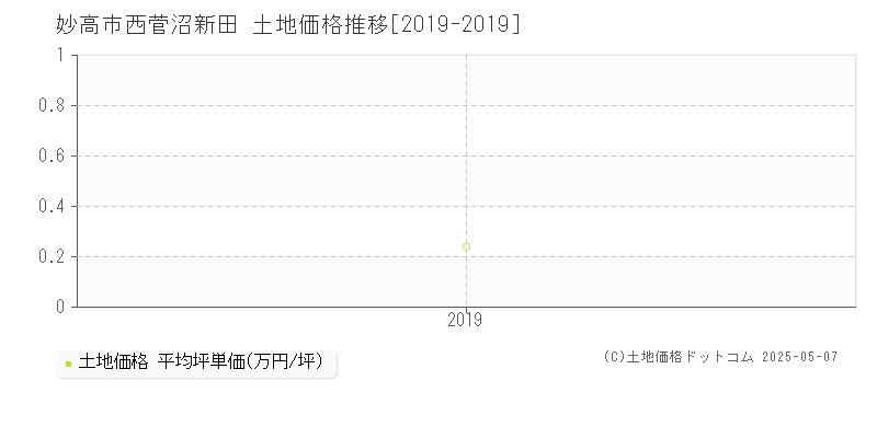 妙高市西菅沼新田の土地価格推移グラフ 