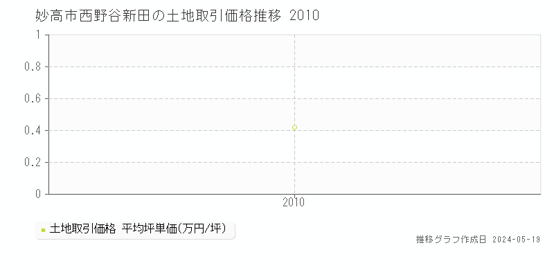 妙高市西野谷新田の土地価格推移グラフ 