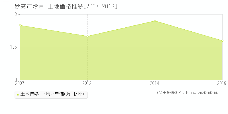 除戸(妙高市)の土地価格推移グラフ(坪単価)[2007-2018年]