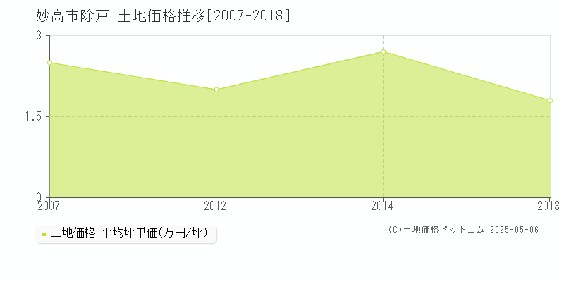 妙高市除戸の土地価格推移グラフ 