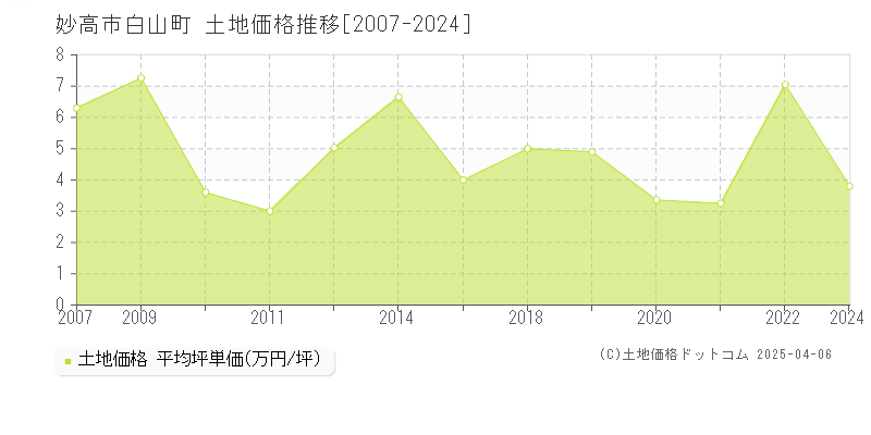 妙高市白山町の土地価格推移グラフ 