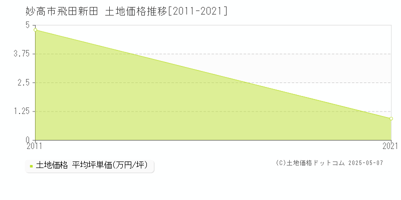 妙高市飛田新田の土地価格推移グラフ 