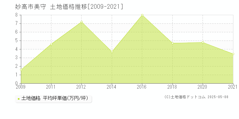 妙高市美守の土地価格推移グラフ 