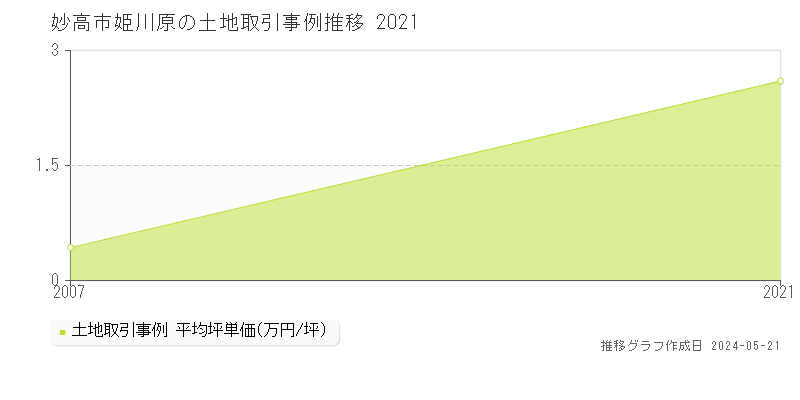 妙高市姫川原の土地価格推移グラフ 
