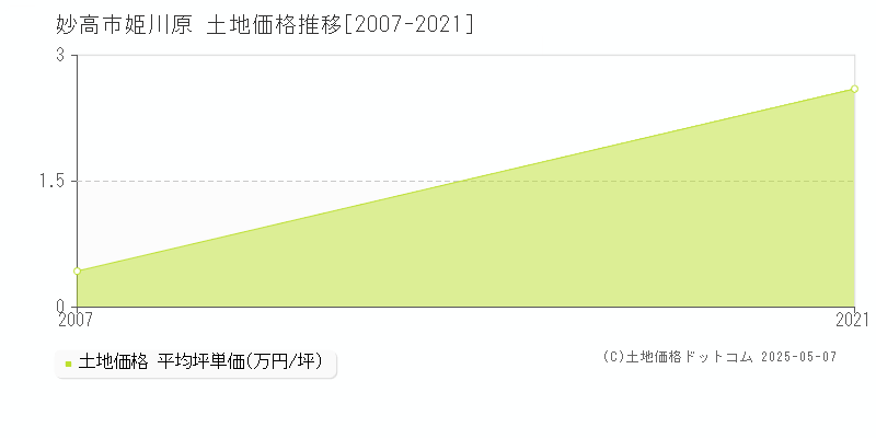 姫川原(妙高市)の土地価格推移グラフ(坪単価)[2007-2021年]