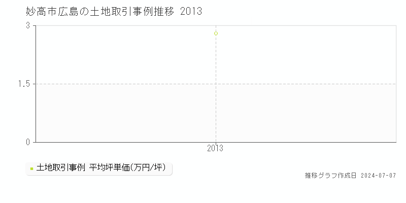 妙高市広島の土地価格推移グラフ 