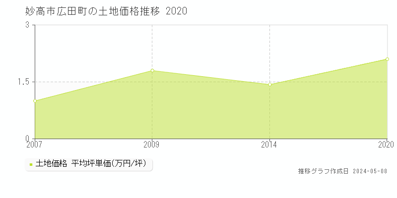 妙高市広田町の土地価格推移グラフ 
