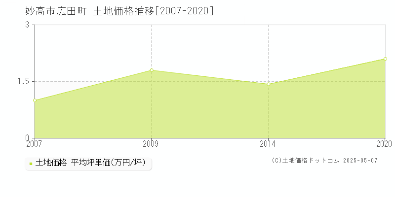 広田町(妙高市)の土地価格推移グラフ(坪単価)[2007-2020年]