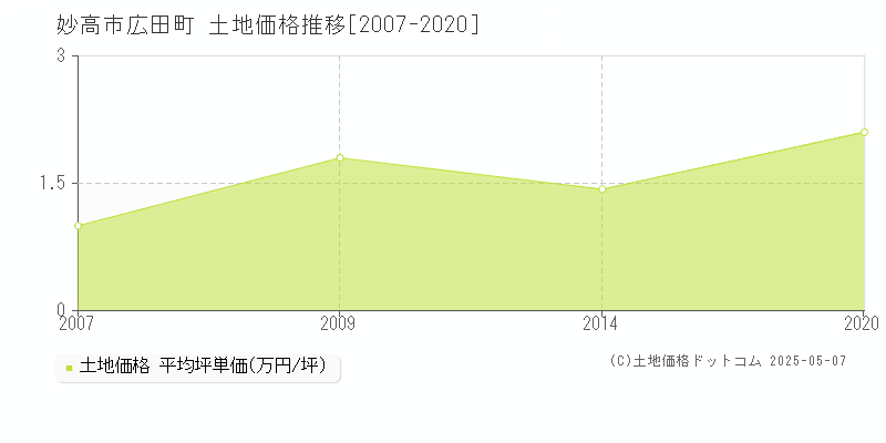 妙高市広田町の土地価格推移グラフ 