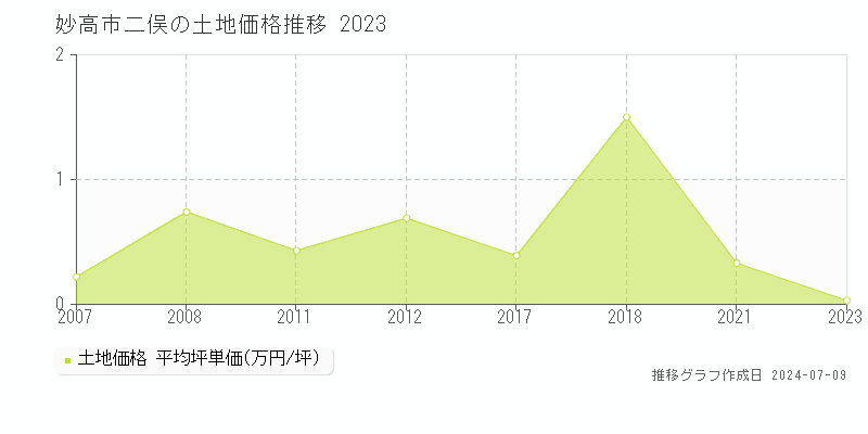 妙高市二俣の土地価格推移グラフ 