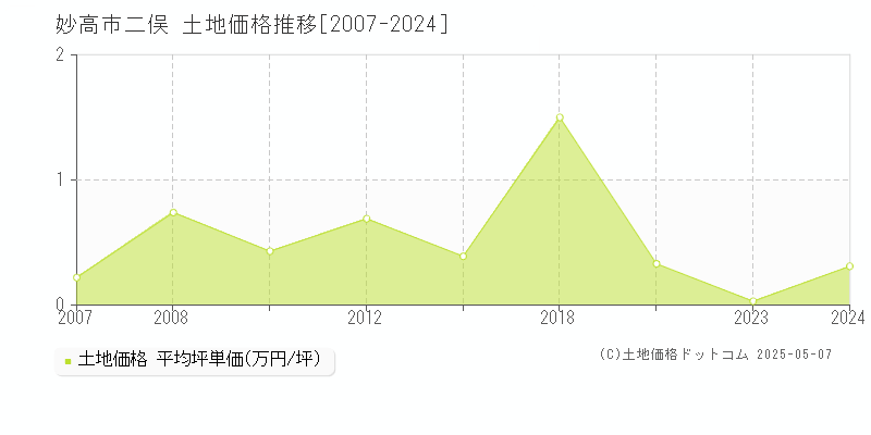 二俣(妙高市)の土地価格推移グラフ(坪単価)[2007-2024年]