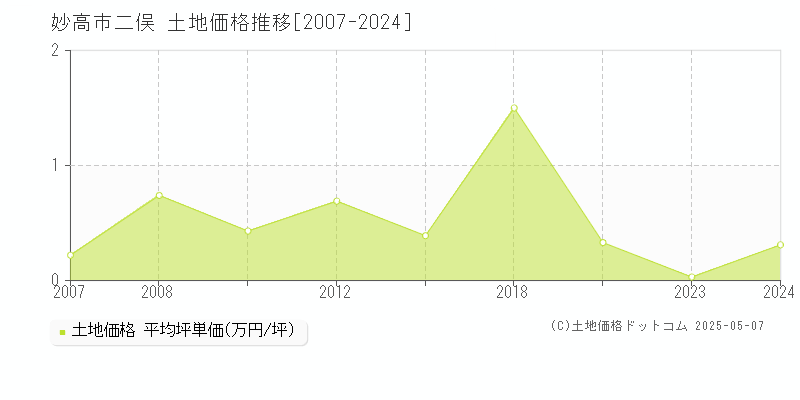 妙高市二俣の土地価格推移グラフ 