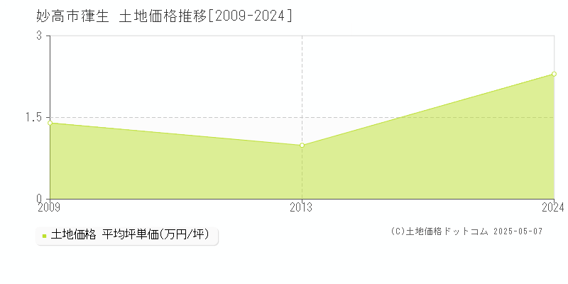 葎生(妙高市)の土地価格推移グラフ(坪単価)[2009-2024年]