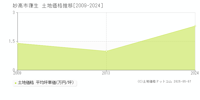 妙高市葎生の土地価格推移グラフ 