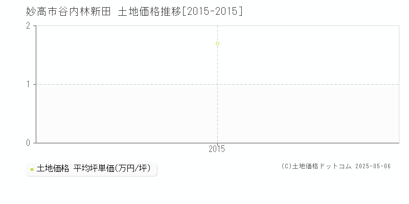 谷内林新田(妙高市)の土地価格推移グラフ(坪単価)[2015-2015年]