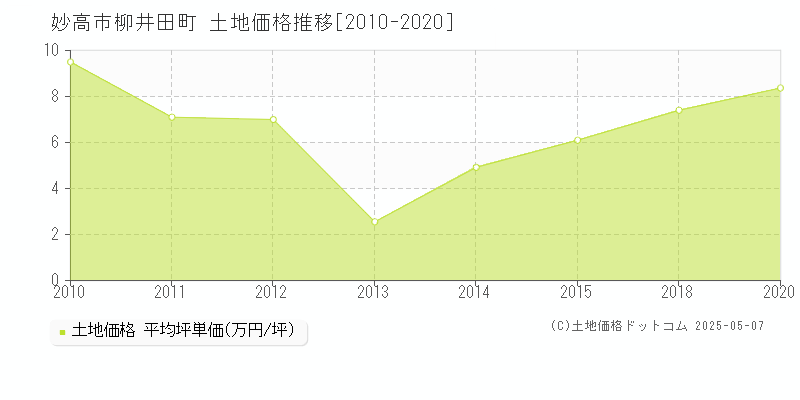 柳井田町(妙高市)の土地価格推移グラフ(坪単価)[2010-2020年]