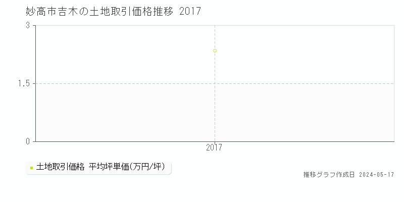 妙高市吉木の土地価格推移グラフ 