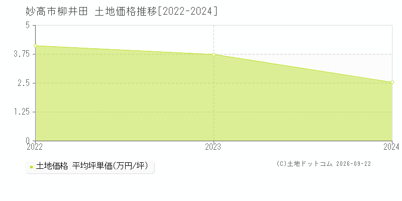 妙高市大字柳井田の土地価格推移グラフ(坪単価)[2022-2024年]