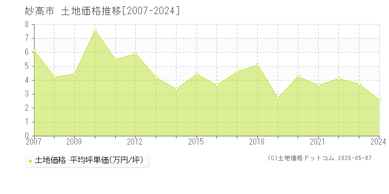 妙高市(新潟県)の土地価格推移グラフ(坪単価)[2007-2024年]