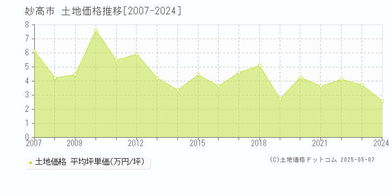 妙高市の土地価格推移グラフ 