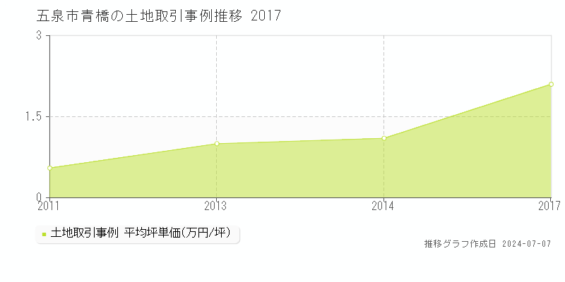 五泉市青橋の土地取引事例推移グラフ 