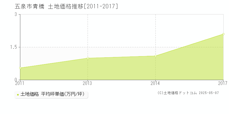 五泉市青橋の土地取引事例推移グラフ 