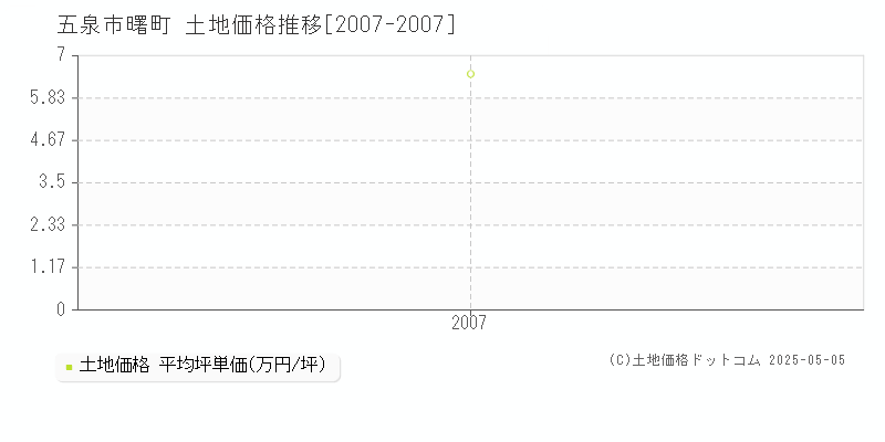 曙町(五泉市)の土地価格推移グラフ(坪単価)[2007-2007年]