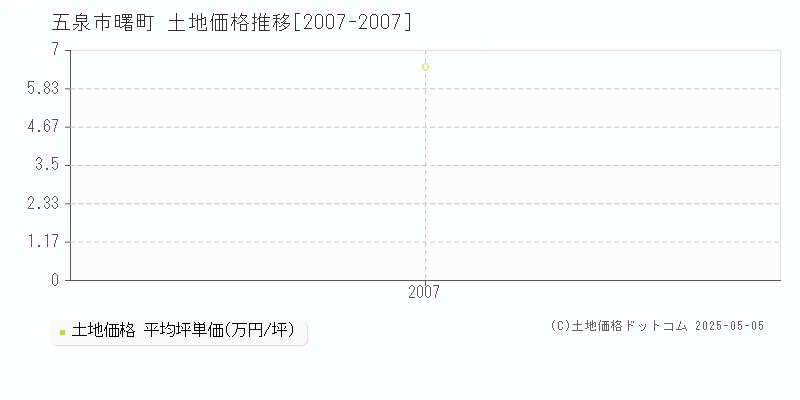 五泉市曙町の土地価格推移グラフ 