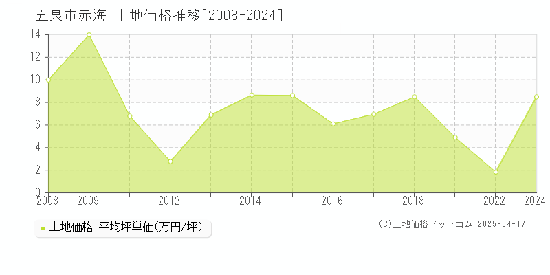 五泉市赤海の土地価格推移グラフ 