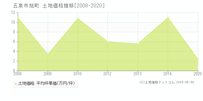 旭町(五泉市)の土地価格推移グラフ(坪単価)[2008-2020年]