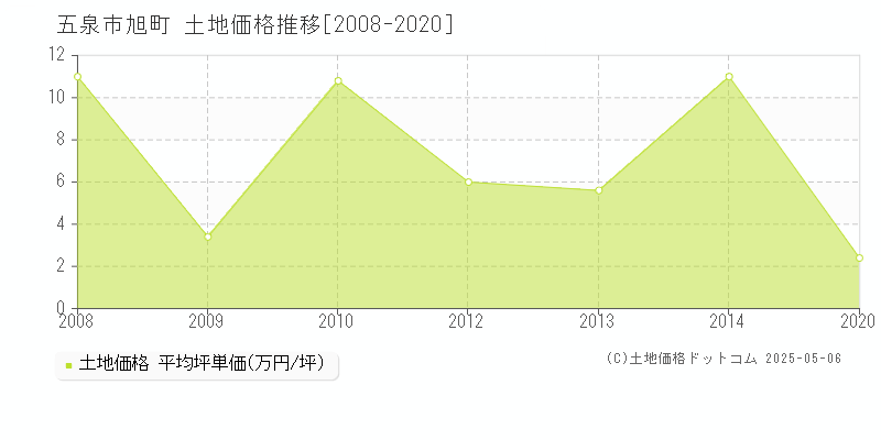 五泉市旭町の土地価格推移グラフ 