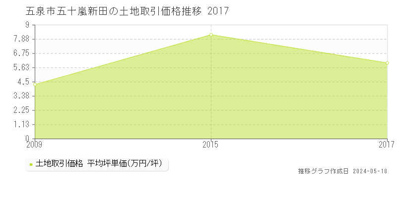 五泉市五十嵐新田の土地価格推移グラフ 
