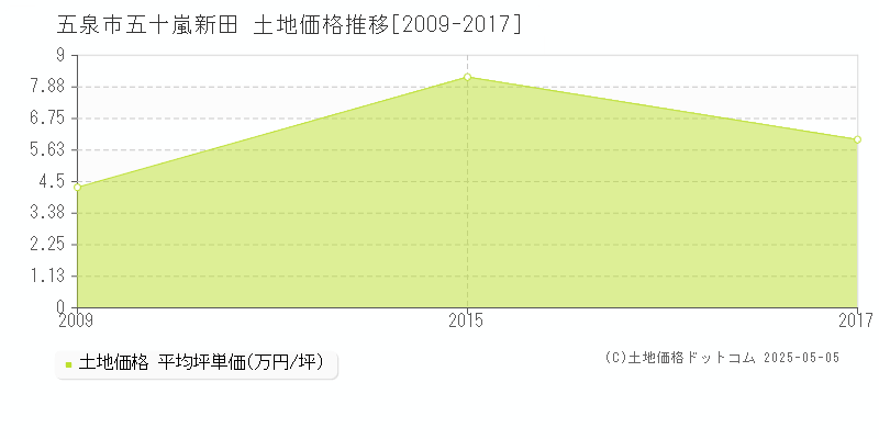 五十嵐新田(五泉市)の土地価格推移グラフ(坪単価)[2009-2017年]