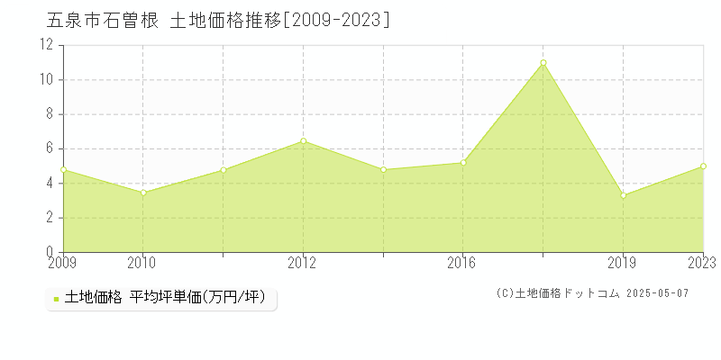 石曽根(五泉市)の土地価格推移グラフ(坪単価)[2009-2023年]