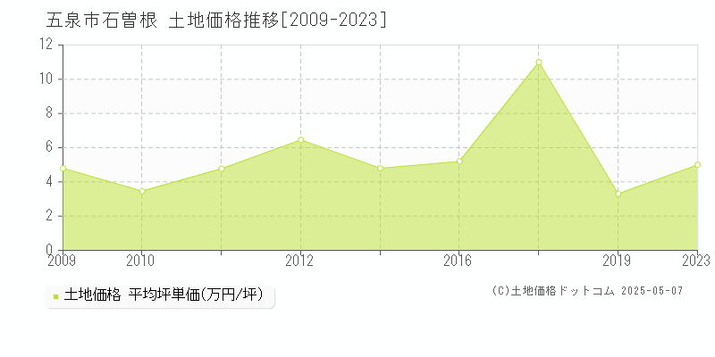 五泉市石曽根の土地価格推移グラフ 