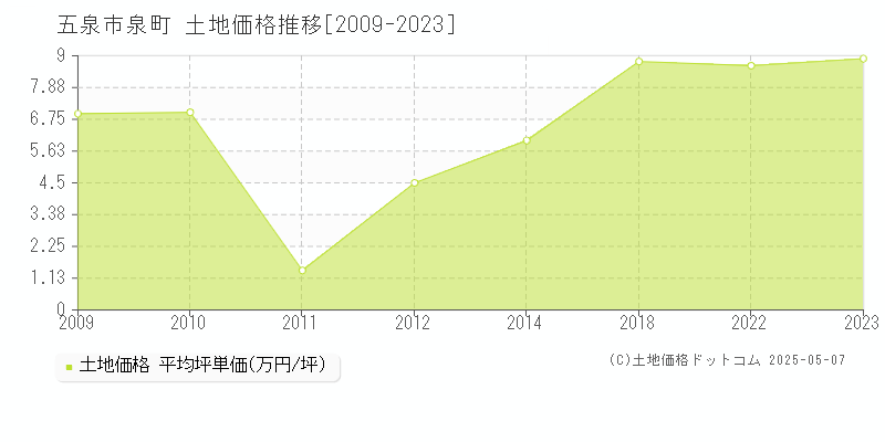 泉町(五泉市)の土地価格推移グラフ(坪単価)[2009-2023年]