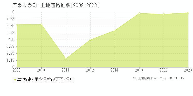 五泉市泉町の土地価格推移グラフ 