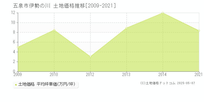 伊勢の川(五泉市)の土地価格推移グラフ(坪単価)[2009-2021年]