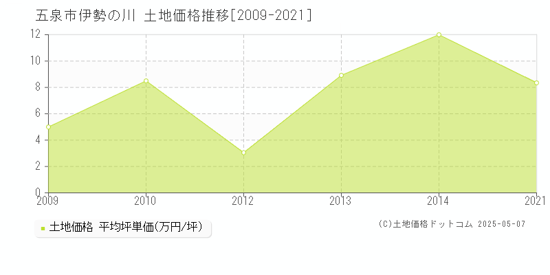 五泉市伊勢の川の土地価格推移グラフ 