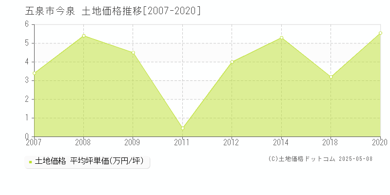 今泉(五泉市)の土地価格推移グラフ(坪単価)[2007-2020年]