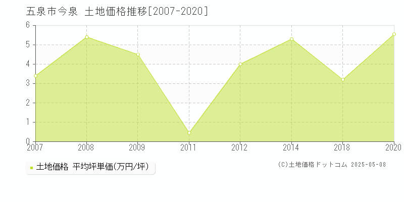 五泉市今泉の土地価格推移グラフ 