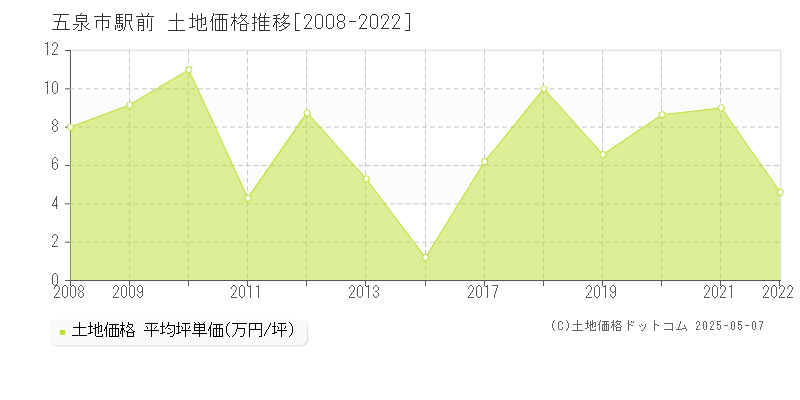 駅前(五泉市)の土地価格推移グラフ(坪単価)[2008-2022年]