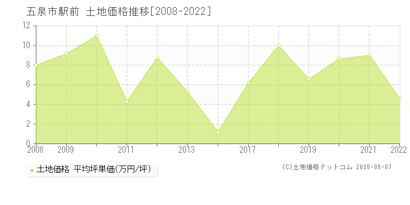 五泉市駅前の土地価格推移グラフ 