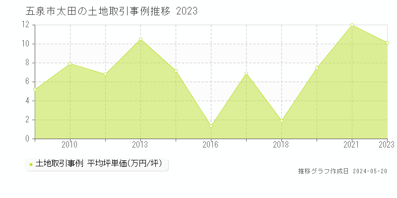 五泉市太田の土地取引価格推移グラフ 