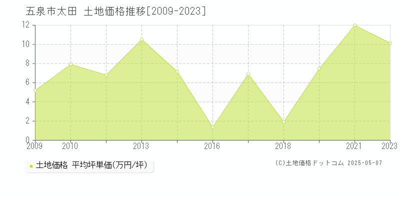 太田(五泉市)の土地価格推移グラフ(坪単価)[2009-2023年]