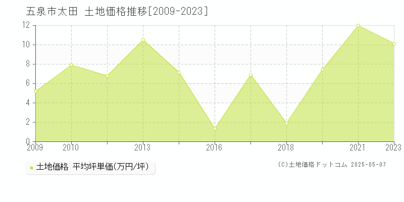 五泉市太田の土地価格推移グラフ 