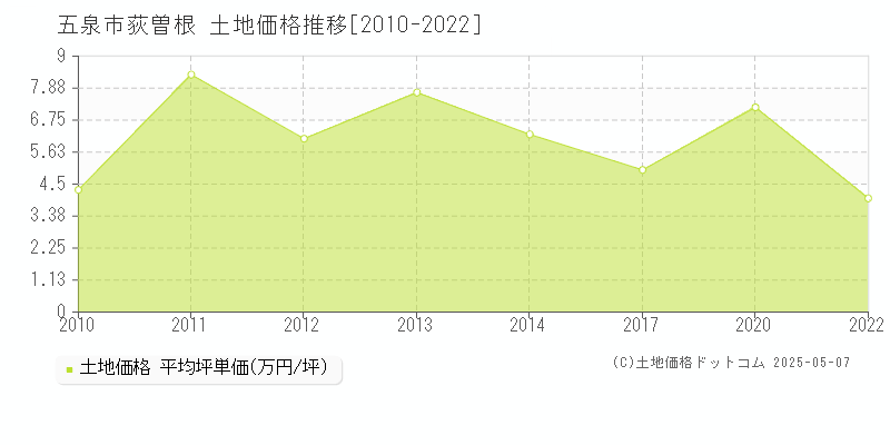 荻曽根(五泉市)の土地価格推移グラフ(坪単価)[2010-2022年]