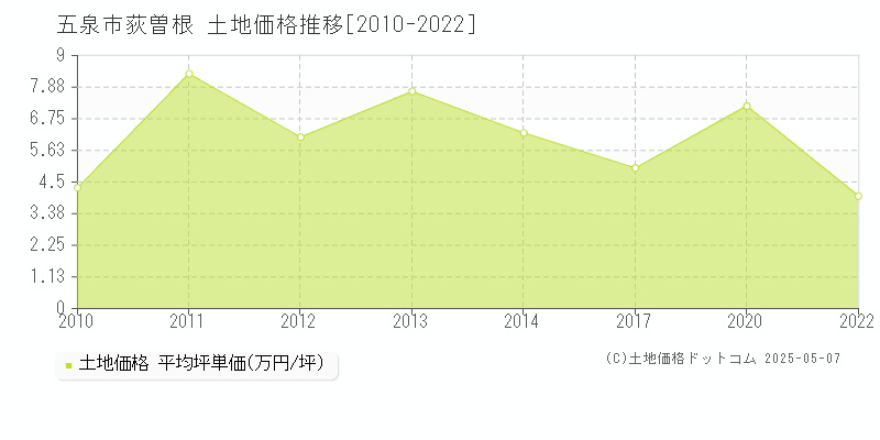 五泉市荻曽根の土地価格推移グラフ 