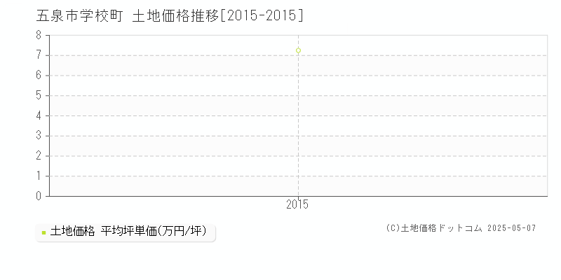 五泉市学校町の土地価格推移グラフ 